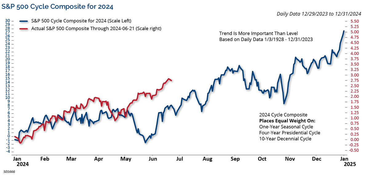 S&P 500 Cycle Composite for 2024 chart