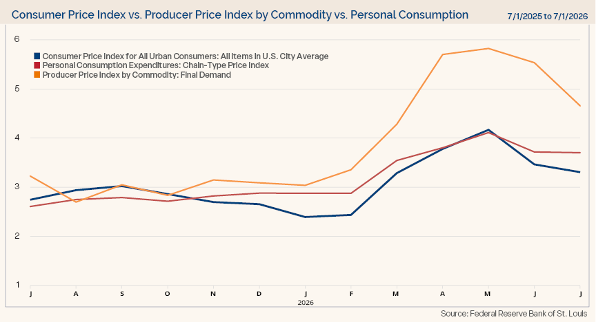 A line graph comparing the trends of Consumer Price Index, Personal Consumption Expenditures Price Index, and Producer Price Index by commodity from mid-2025 to mid-2026.