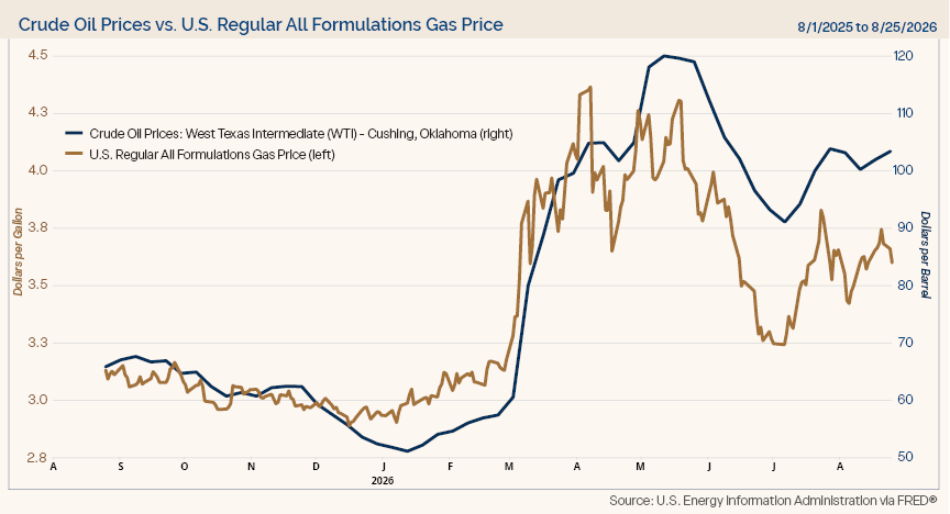 The line graph compares the trends of crude oil prices and U.S. regular all formulations gas prices over the course of a year.