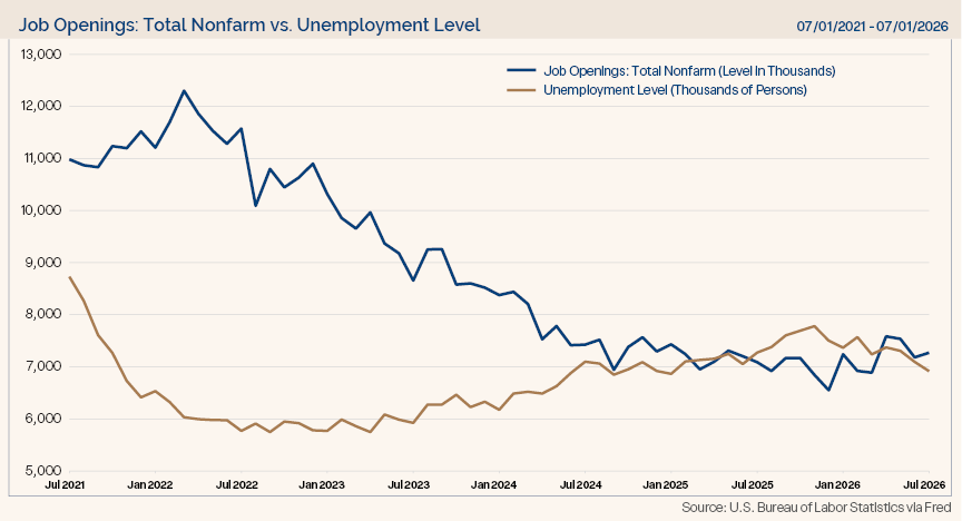 A line graph showing the trend of total nonfarm job openings and unemployment levels from mid-2021 to mid-2023.